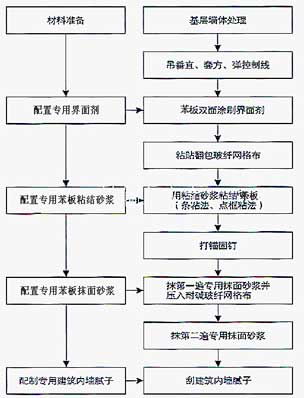 苯板薄抹灰外墙内保温系统施工工艺流程图